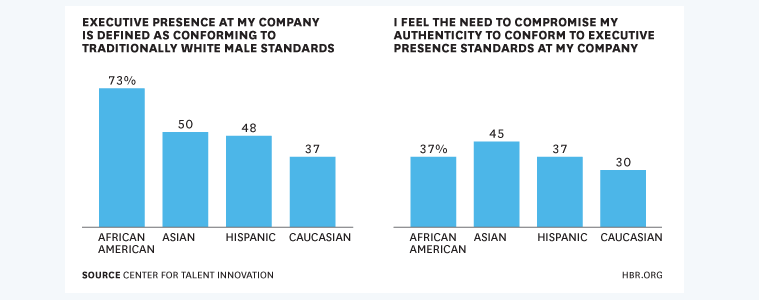 Minority Executive Presence